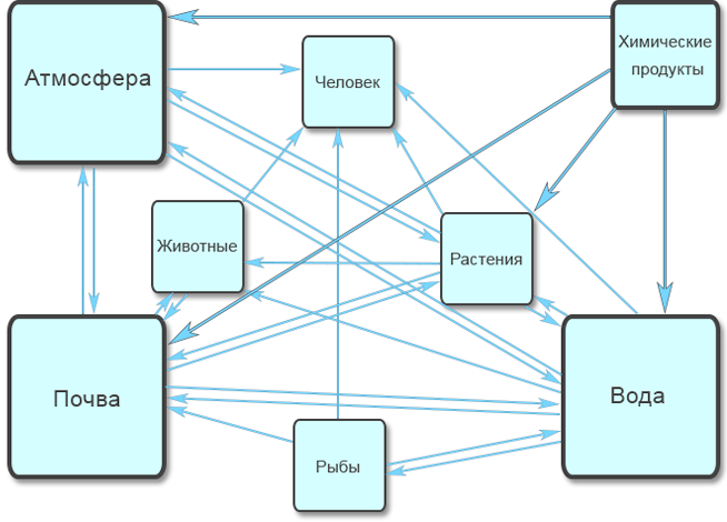 Пестицид - Циркуляция химических пестицидов<br/>в окружающей среде