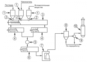 Порошок (дуст) - Схема производства дустов пестицидов