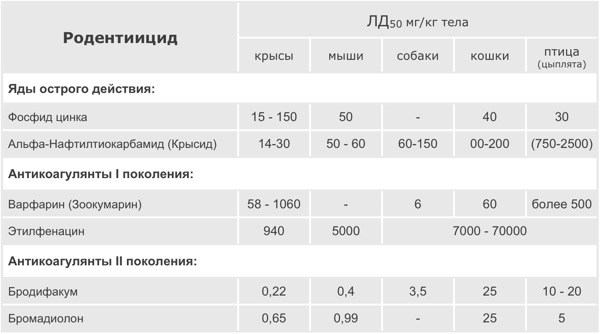 Антикоагулянты крови - Летальные дозы родентицидов
